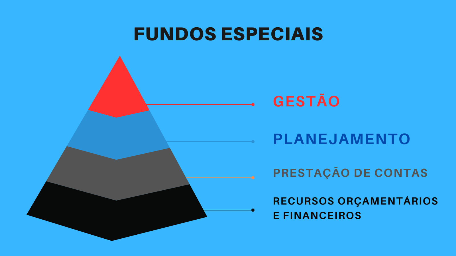 Fundos Especiais na Administração Pública Municipal